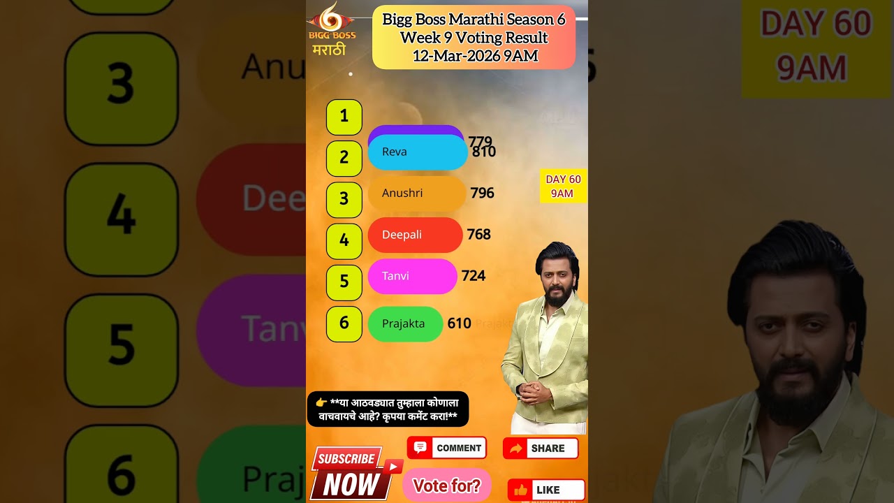 Bigg Boss Marathi Season 6! Voting Result 12-Mar-2026 9AM #jiohotstar #biggbossmarathi #shortsfeed
