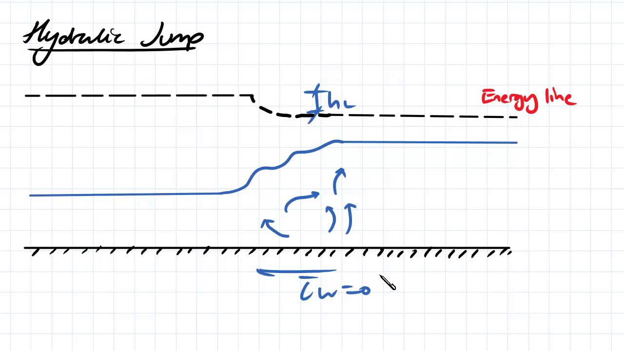 Hydraulic Jump Part 1 | Fluid Mechanics