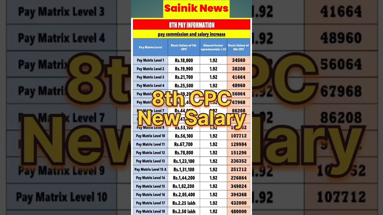 8th pay commission latest news || #8thpaycommission  #shorts  #sainiknews #news