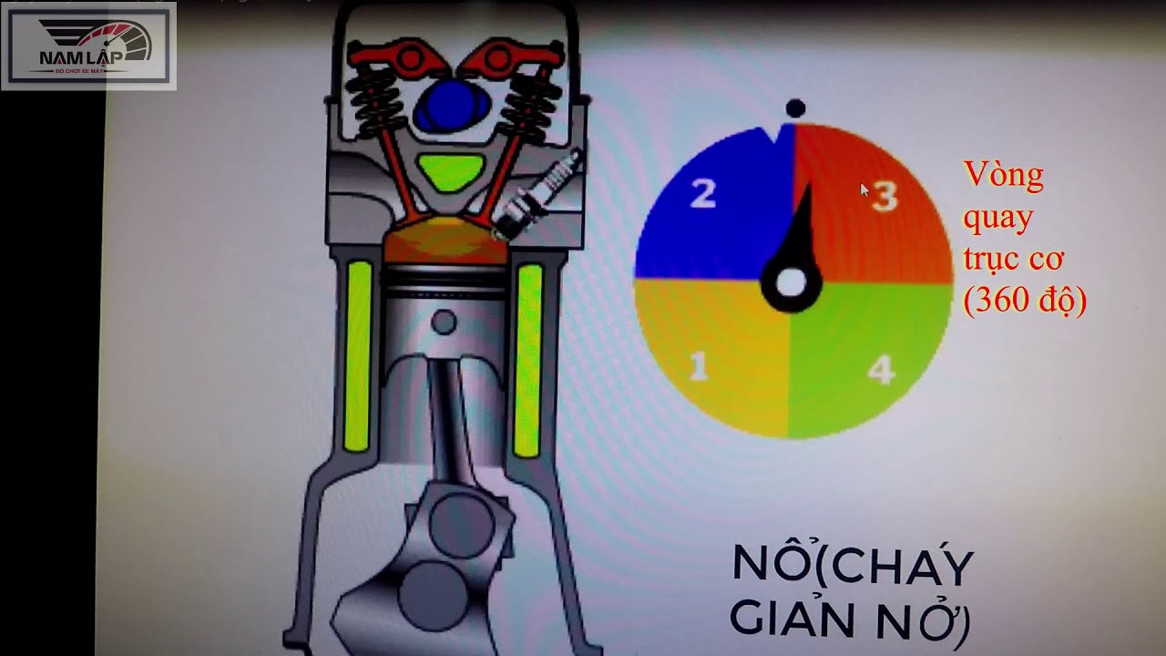 Cách Hoạt Động Của Động Cơ 4 Thì!