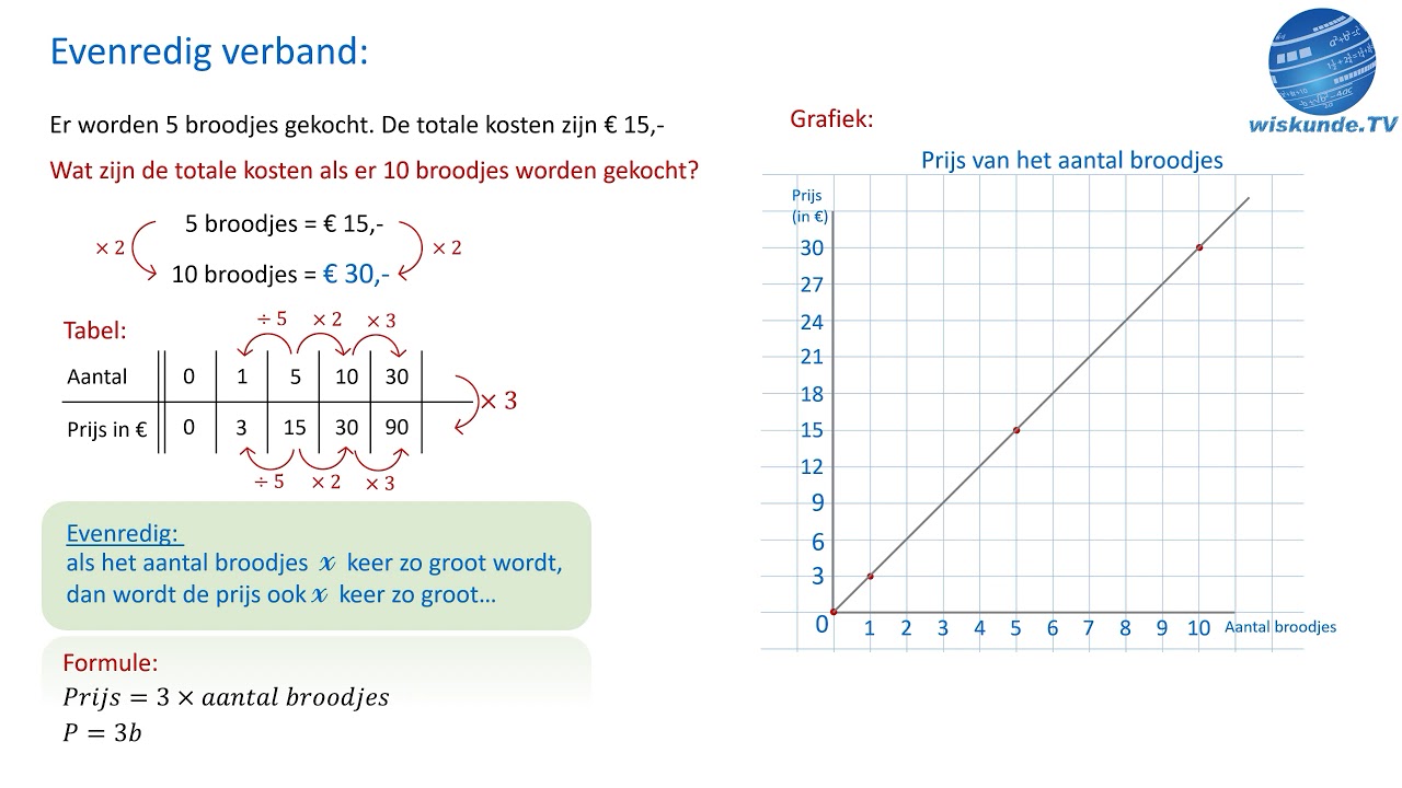 Een evenredig verband - Wiskunde TV