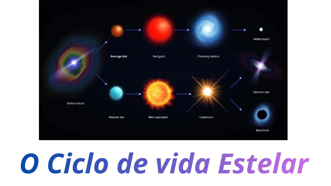 O Ciclo de vida de uma Estrela