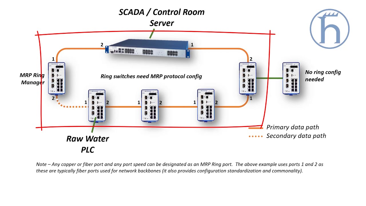 Hirschmann MRP Ring concept and switch configuration