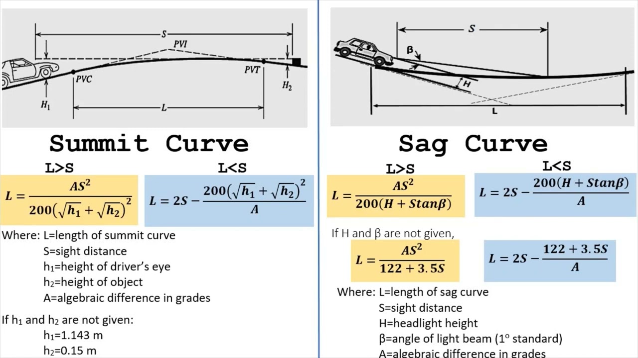 Sight Distance for Vertical Curves