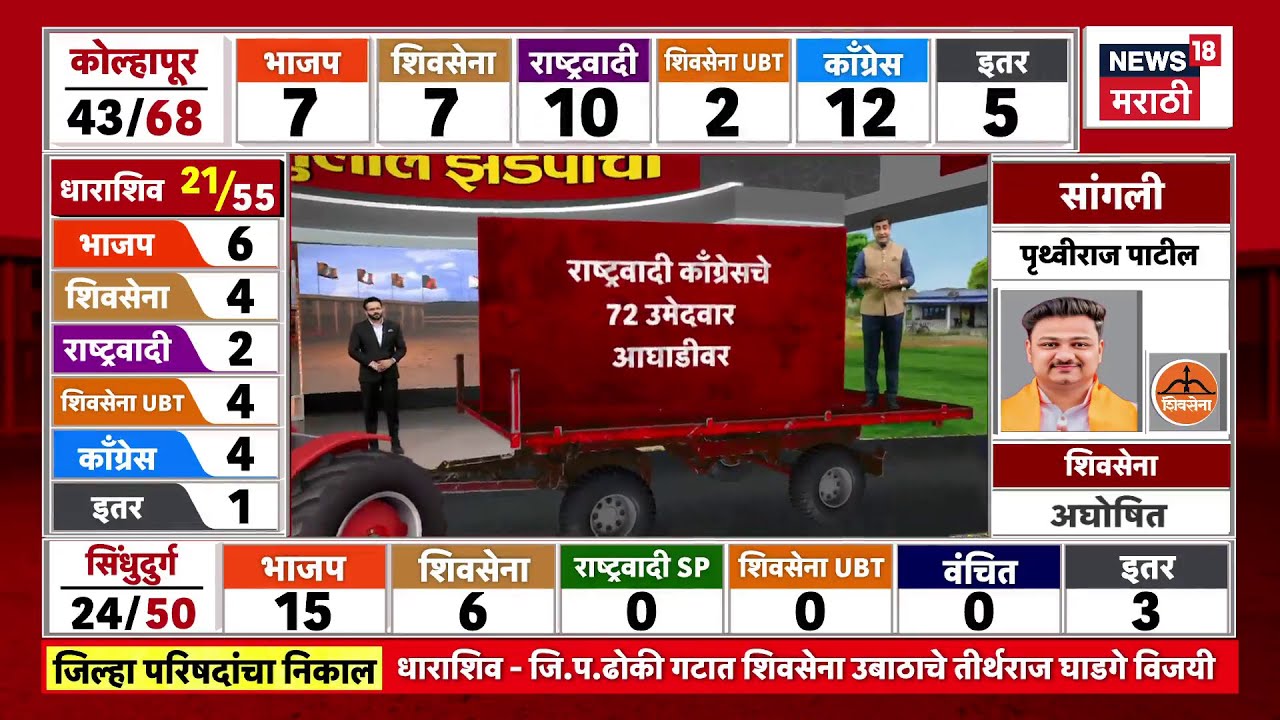 Pune ZP Election Result | Ajit Pawar यांच्या निधनानंतर सहानुभीतीची लाट? पुण्यात 'इतक्या' जागी आघाडी