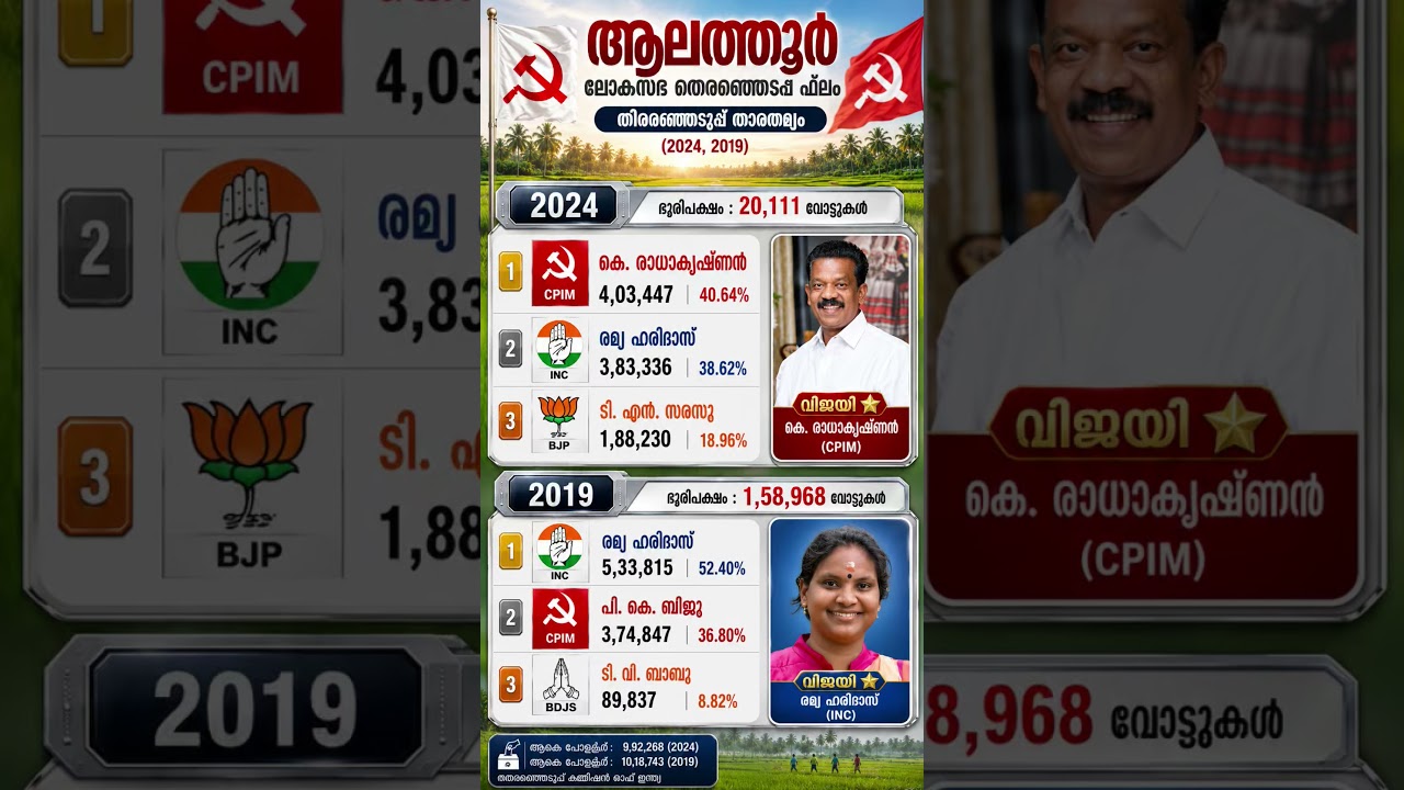 Alathur Loksabha Assembly Constituency Election Results 2024 & 2019 | ആലത്തൂർ ലോകസഭ ഫലം 2024