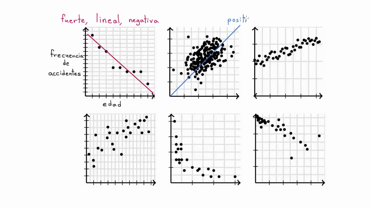 Linealidad, fuerza y dirección de la relación entre dos variables | Khan Academy en Español