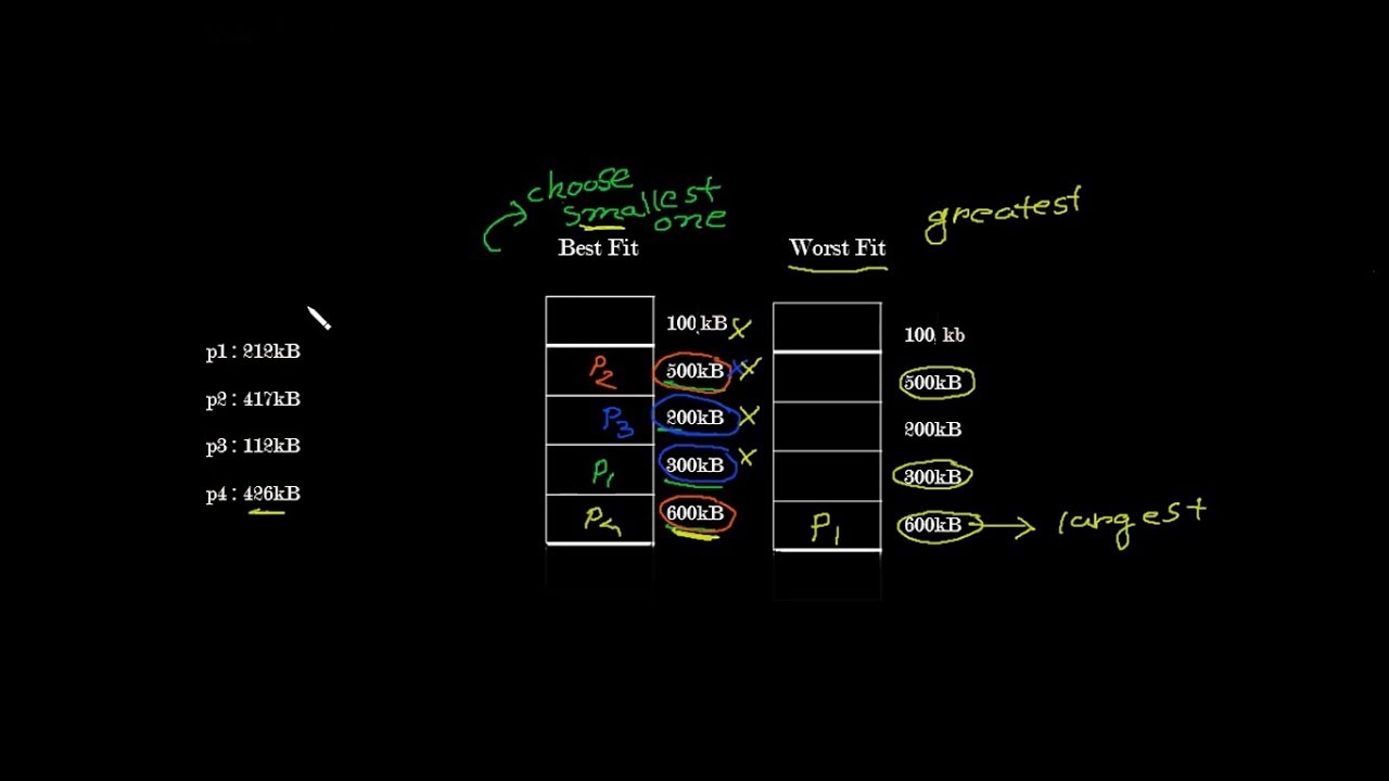 Solved Question of Memory Allocation Techniques | First Fit , Best Fit  and Worst fit  |