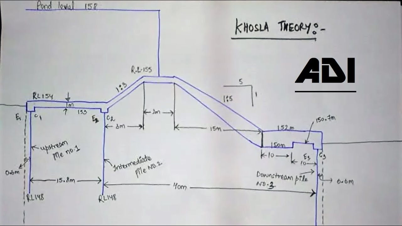 [ADI] KHOSLA THEORY EXPLAINED!!! (CE) Part-1/3 In Hindi