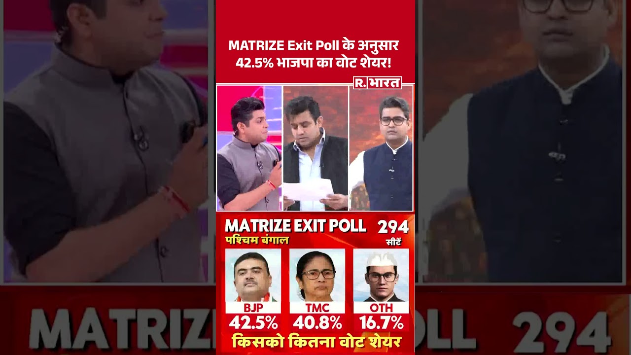 West Bengal Exit Polls 2026: MATRIZE Exit Poll projects BJP's vote share at 42.5%! #shorts #tmcvsbjp