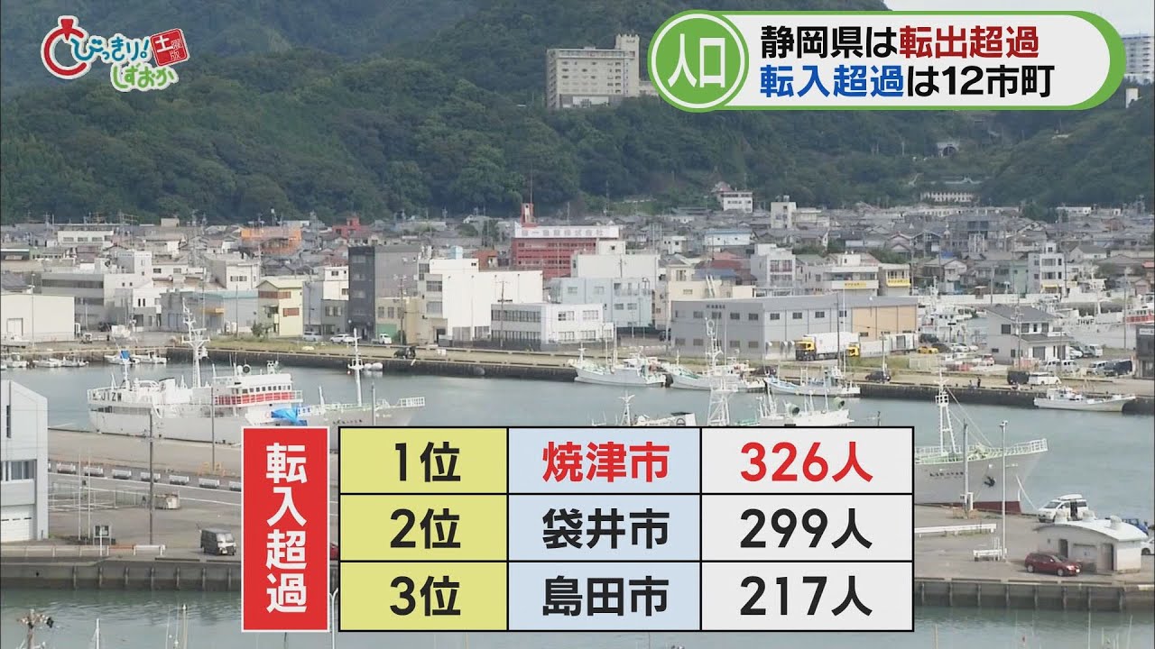静岡県で最も『人口が流入』しているのは港町・焼津　そのワケは…3つの取り組みが奏功