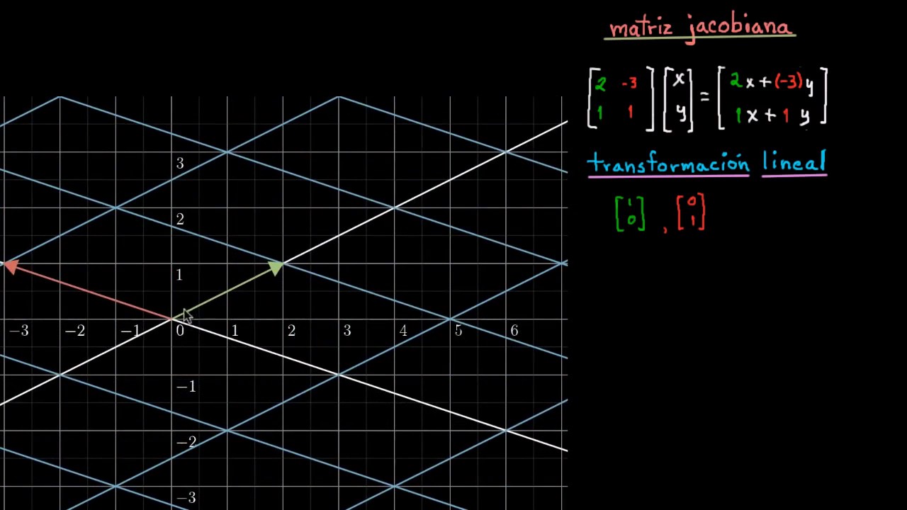 Conocimientos previos para el jacobiano | Cálculo multivariable | Khan Academy en Español