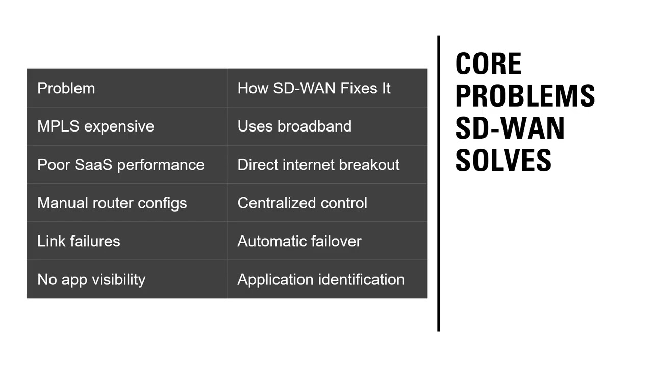 Step by Step Guide what is Sdwan and why it’s important 