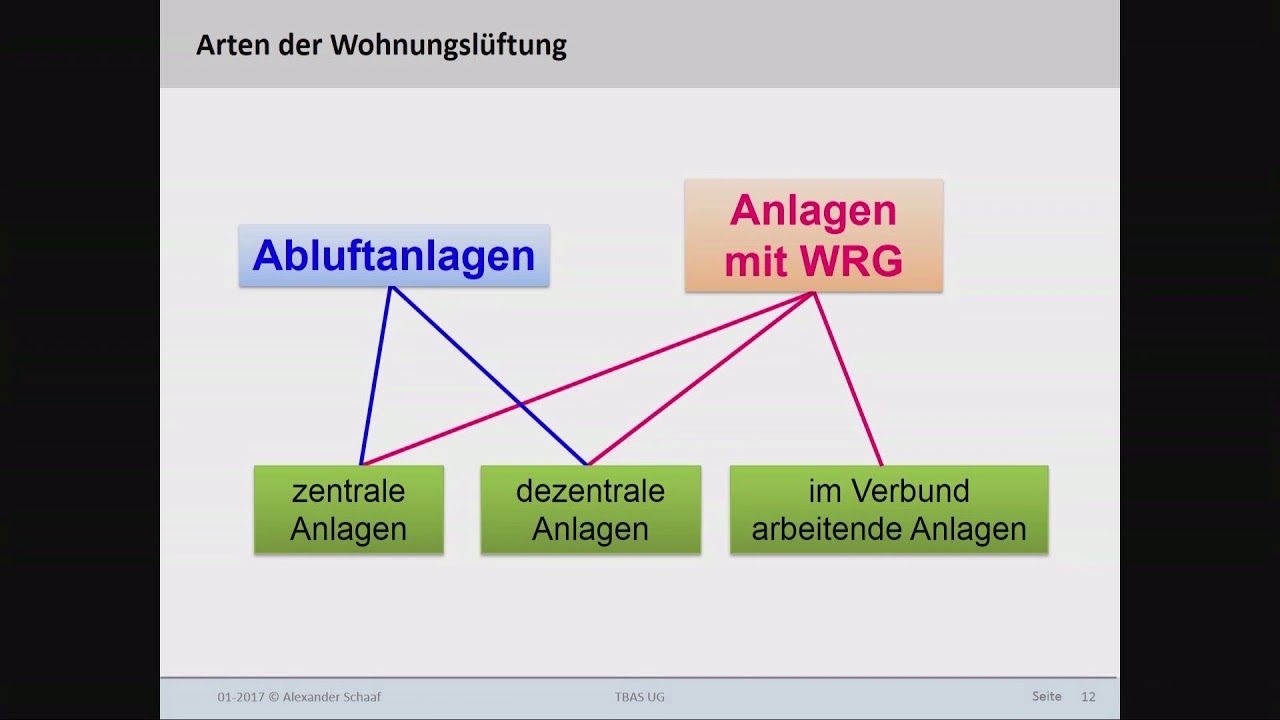 Die kontrollierte Wohnraumlüftung - Alexander Schaaf