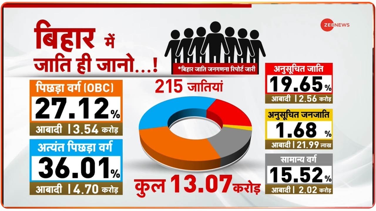 Bihar Caste Based Survey Report: नीतीश का मास्टरस्ट्रोक,Lalu Yadav की जाति से किसका पलड़ा होगा भारी?