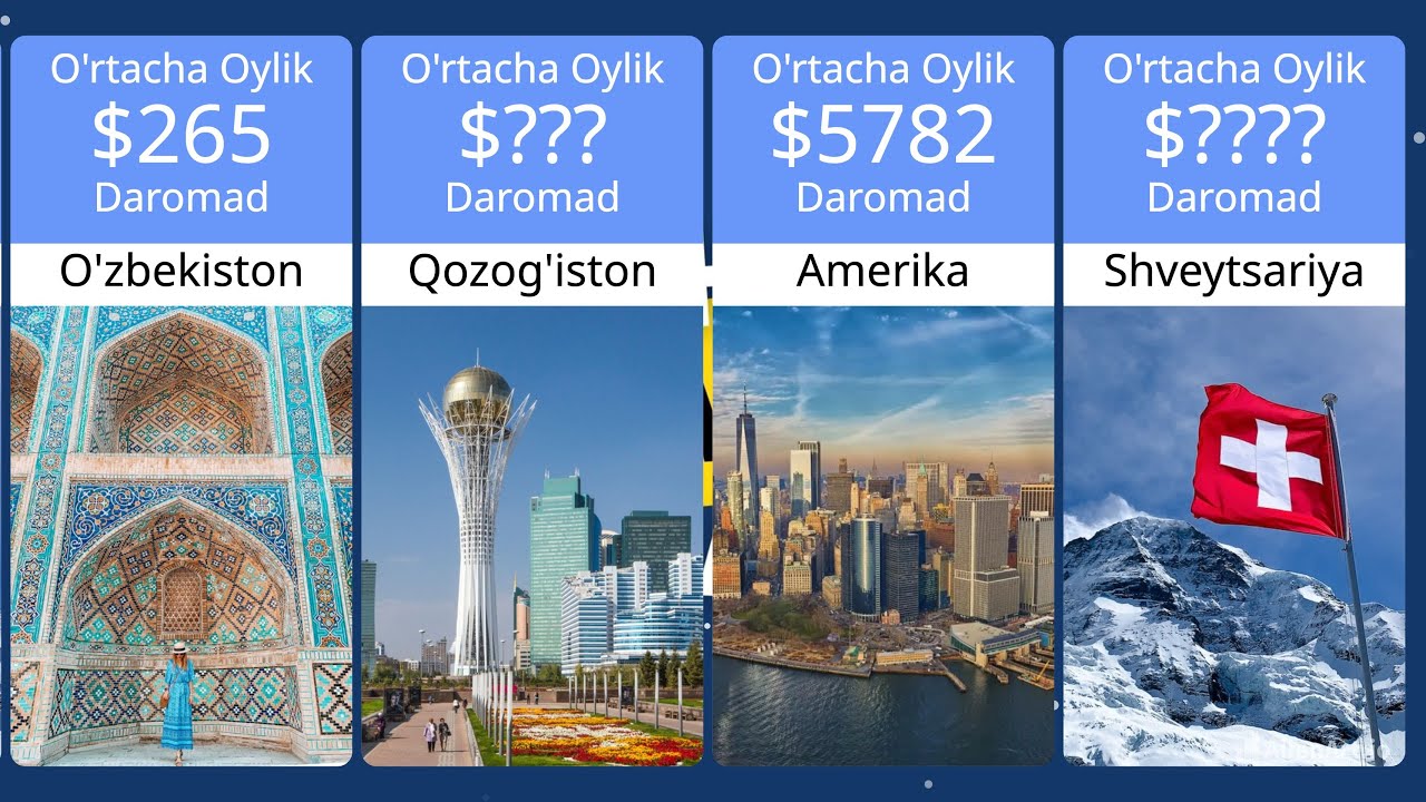 Oylik Maosh Eng Katta Bo'lgan Davlatlar!