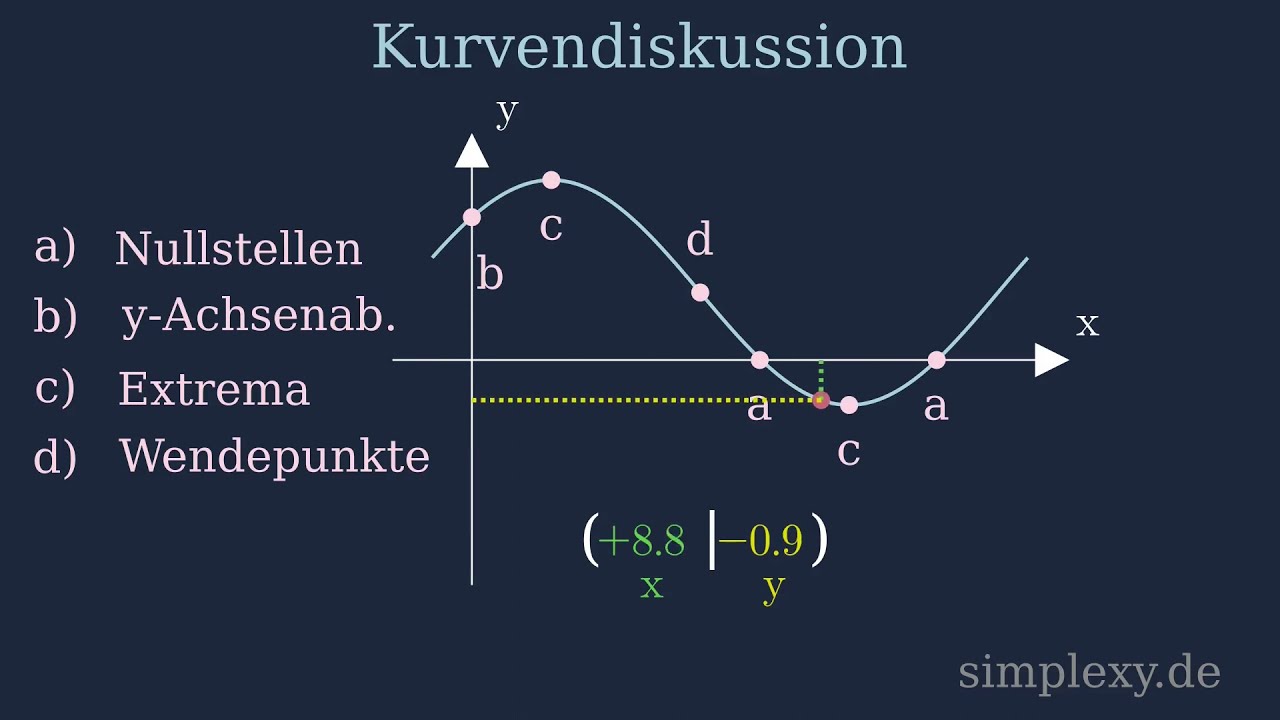Kurvendiskussion ?häää!!! Einführung - simplexy.de