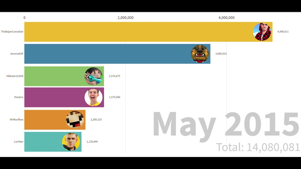 The Pack Subscriber Count History (2010-2020)