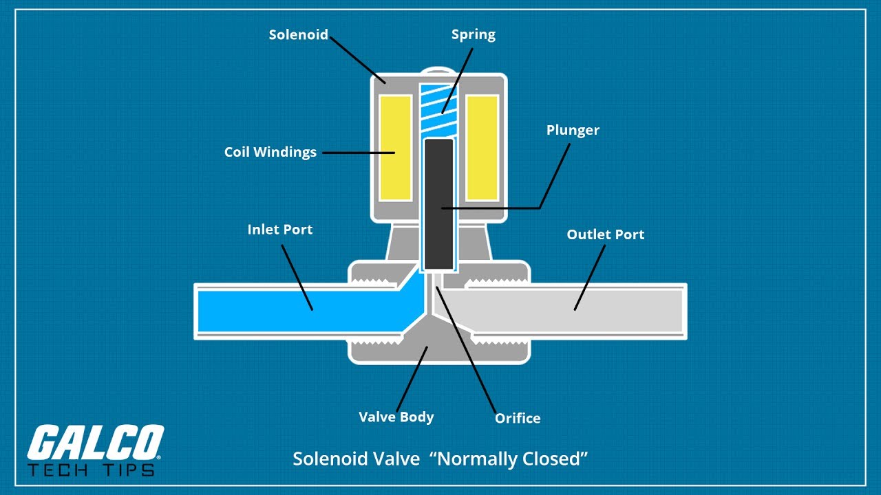 What is a Solenoid Valve - A Galco TV Tech Tip | Galco