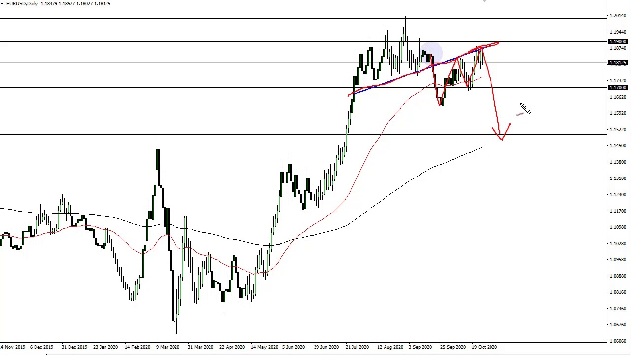 EUR/USD Technical Analysis for October 27, 2020 by FXEmpire