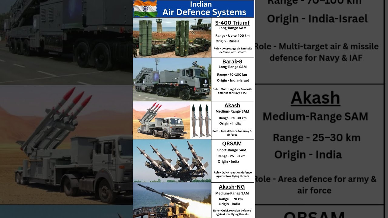 India&rsquo;s Iron Shield | 5 Layers of India&rsquo;s Missile Shield | Indian Air Defence System #shorts