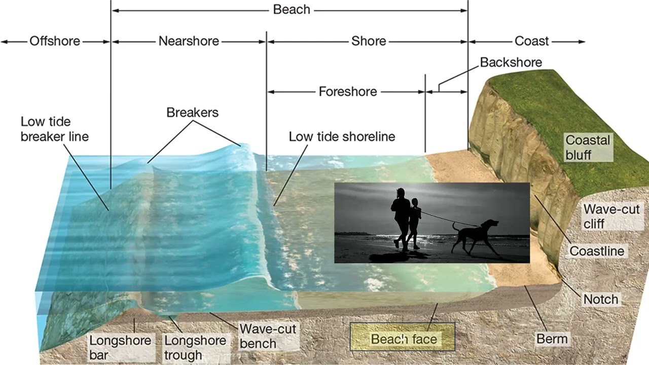 Definitions of coastal regions