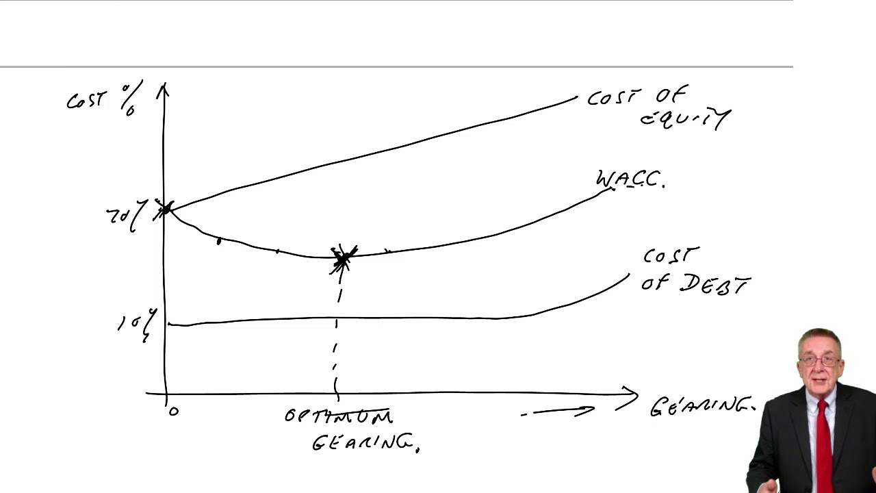 The Cost of Capital - The Effect of Changes in Gearing - ACCA Financial Management (FM)