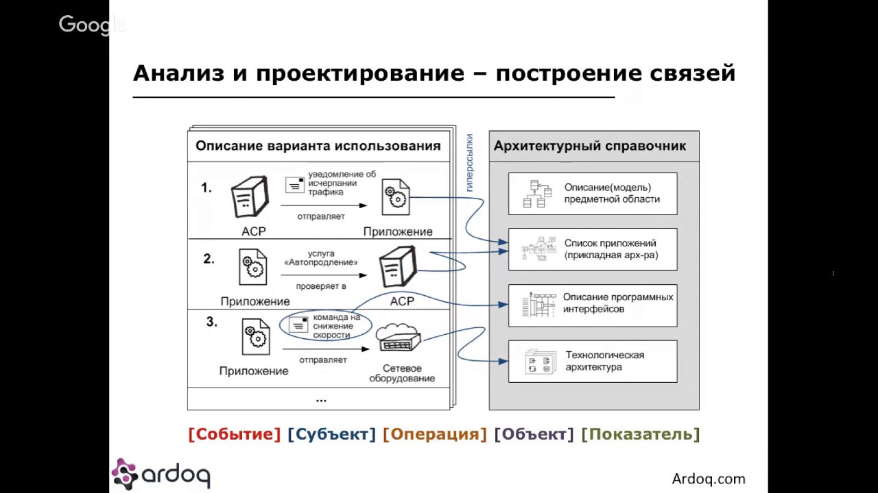 Совместная работа с архитектурой и требованиями в Ardoq