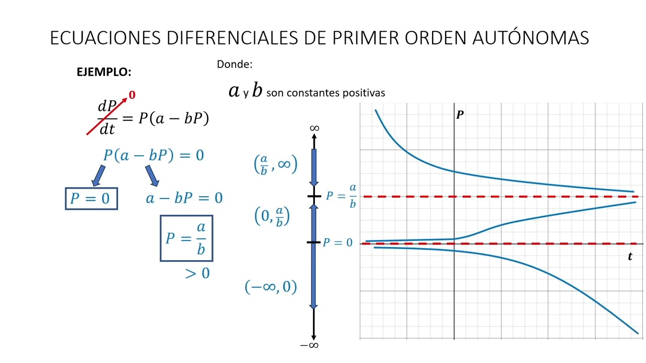 ECUACIONES DIFERENCIALES DE PRIMER ORDEN AUTONOMAS