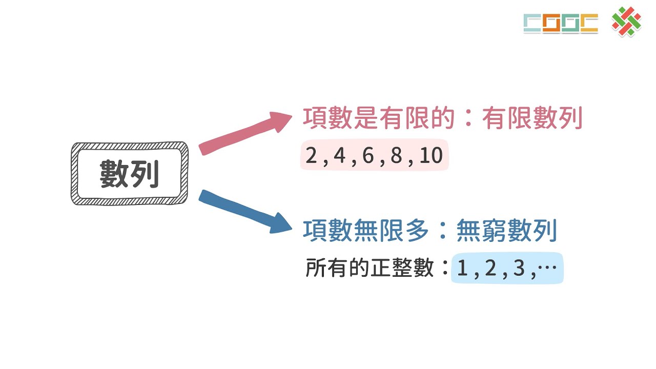 108新課綱｜高三數學｜【暖身】探討無窮數列的行為