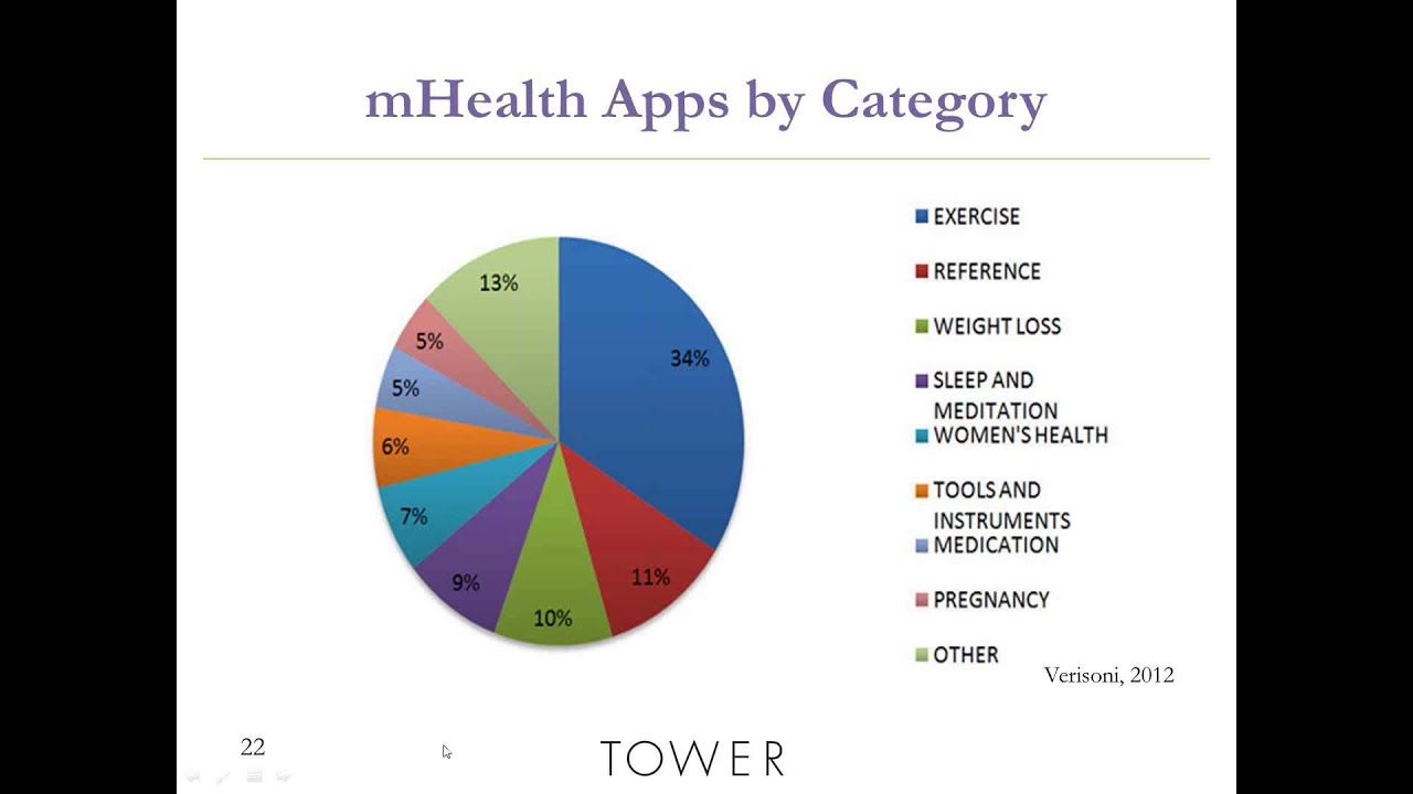 Using Social Technologies To Engage Patients Across the Continuum of Care