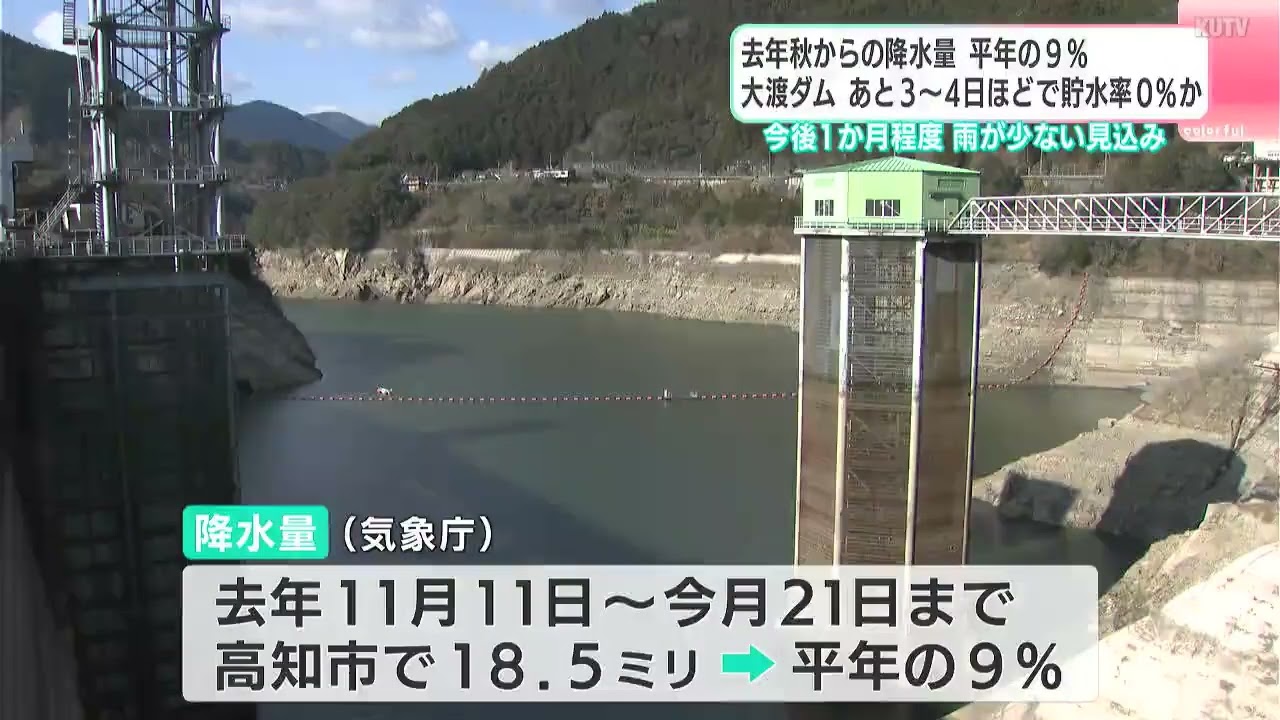 「ほぼ最悪の状況」2025年秋からの降水量が平年の9％…あと3～4日ほどで貯水率0％か　高知・大渡ダム
