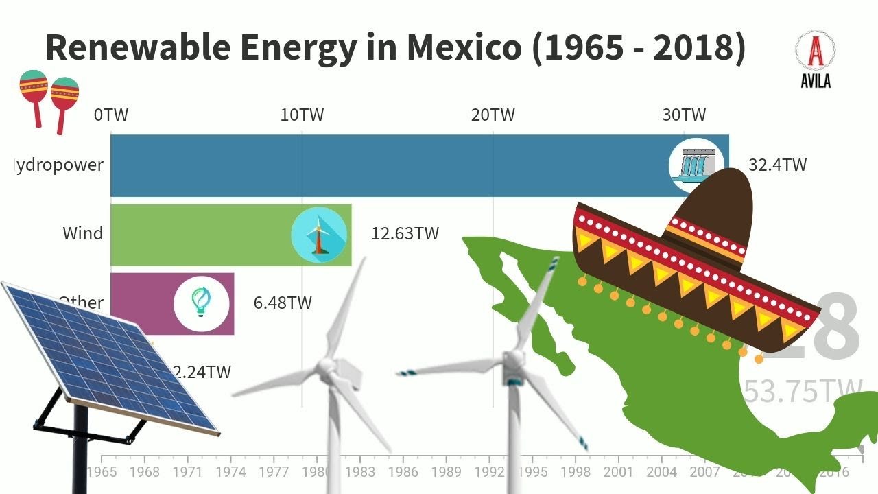 Renewable Energy in Mexico (1965-2018) | Avila Graphics