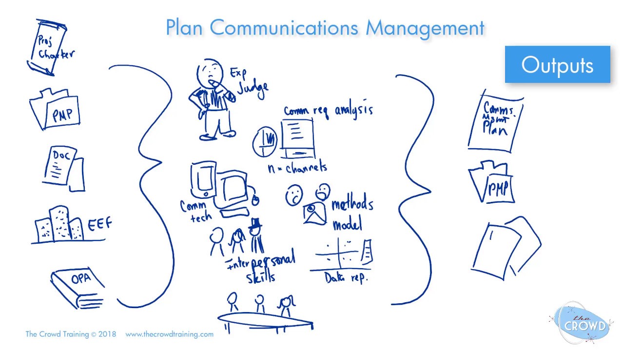 Plan Communications Management Process