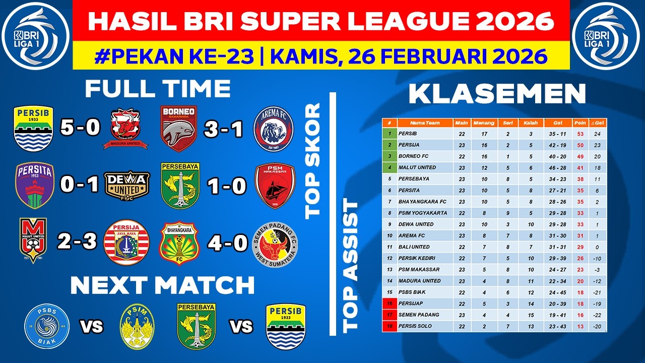 Hasil Liga 1 Hari Ini - Persib vs Madura United - Klasemen BRI Super League 2026 Terbaru