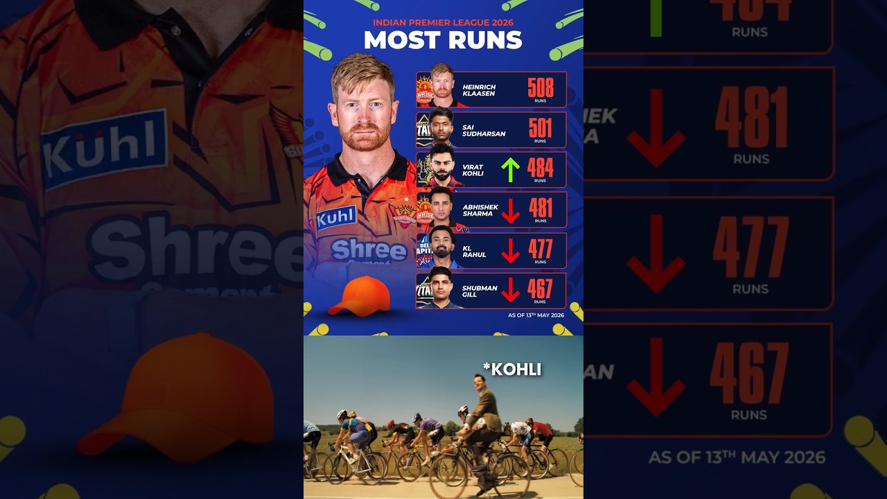 Virat Kohli jumped in Orange Cap Race from 13th to 3rd🤯🙀 #viratkohli #abhisheksharma #shubmangill