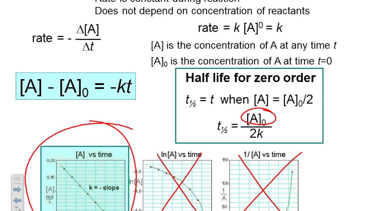 Kinetics Integrated Rate Law Zero and Second Order
