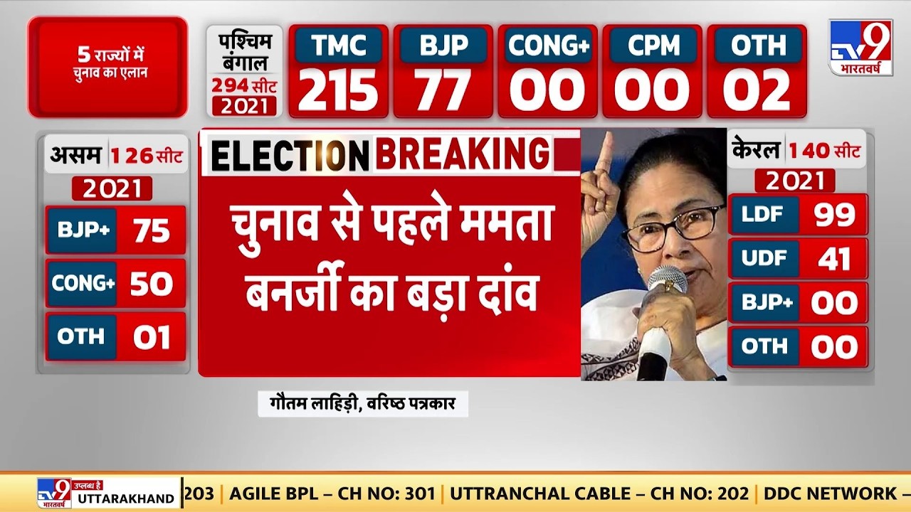 West Bengal Election: EC Press conferenc से पहले ममता बनर्जी का बड़ा दांव TV9 | BJP | TMC | Breaking