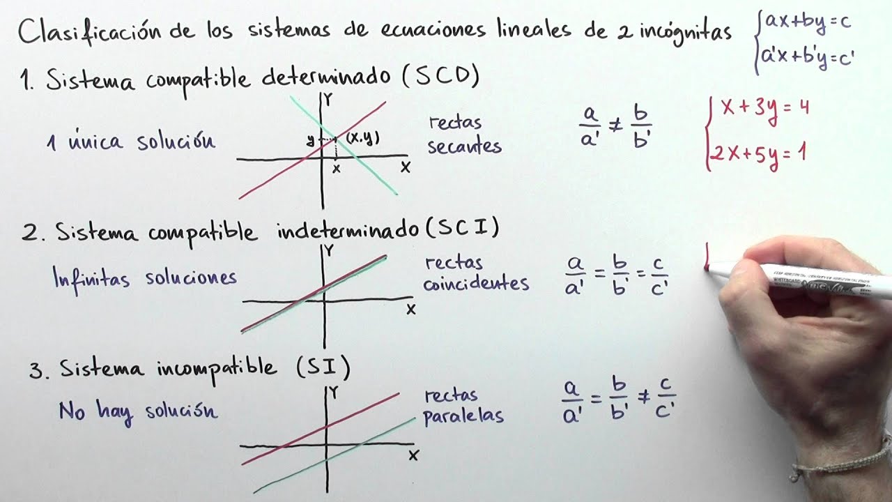 Clasificación de los sistemas de ecuaciones lineales de dos incógnitas