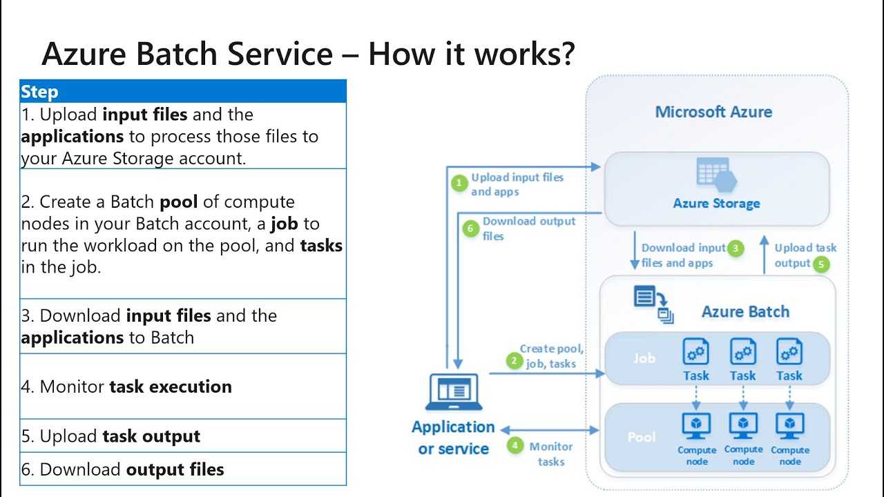 Azure Batch Service