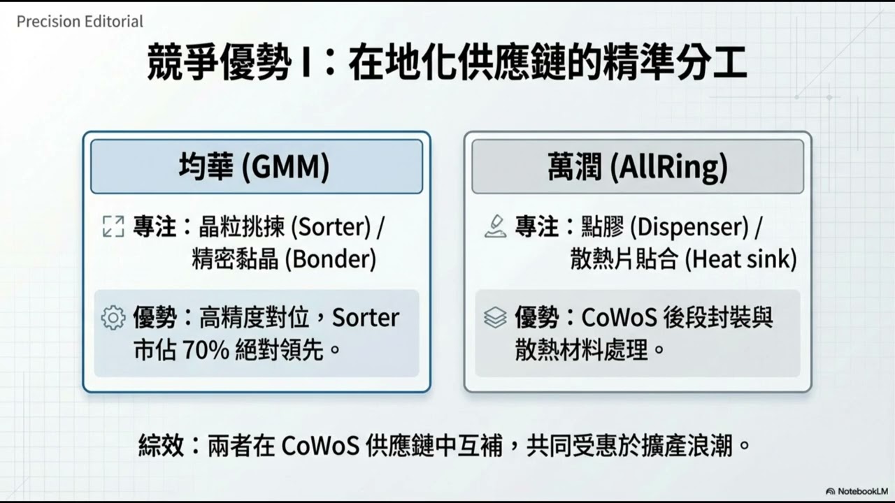 均華精密黏晶機市佔稱霸，CoWoS與CPO技術推動產業轉型。