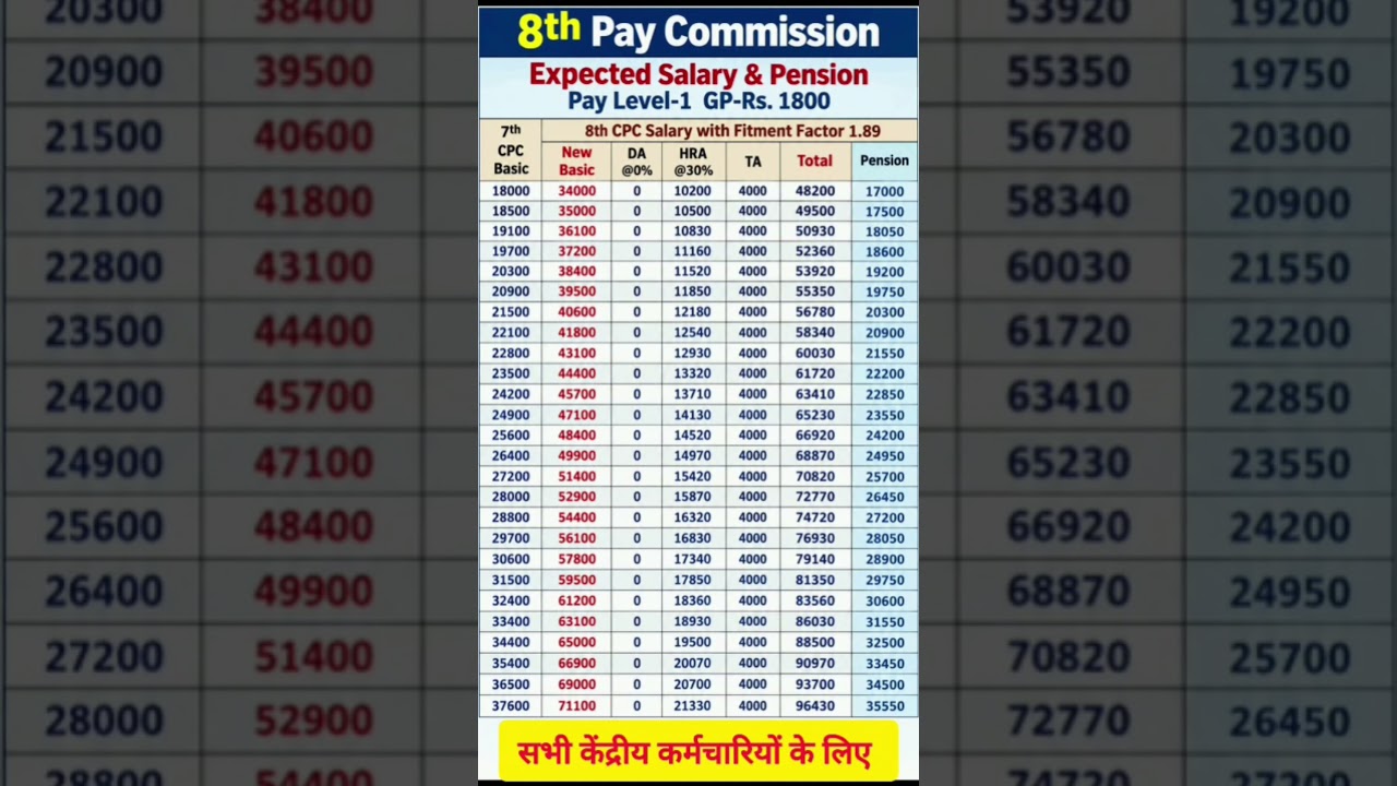 8th pay commission basic salary #8thpaycommission #salary #govtemployees #HRA #ops