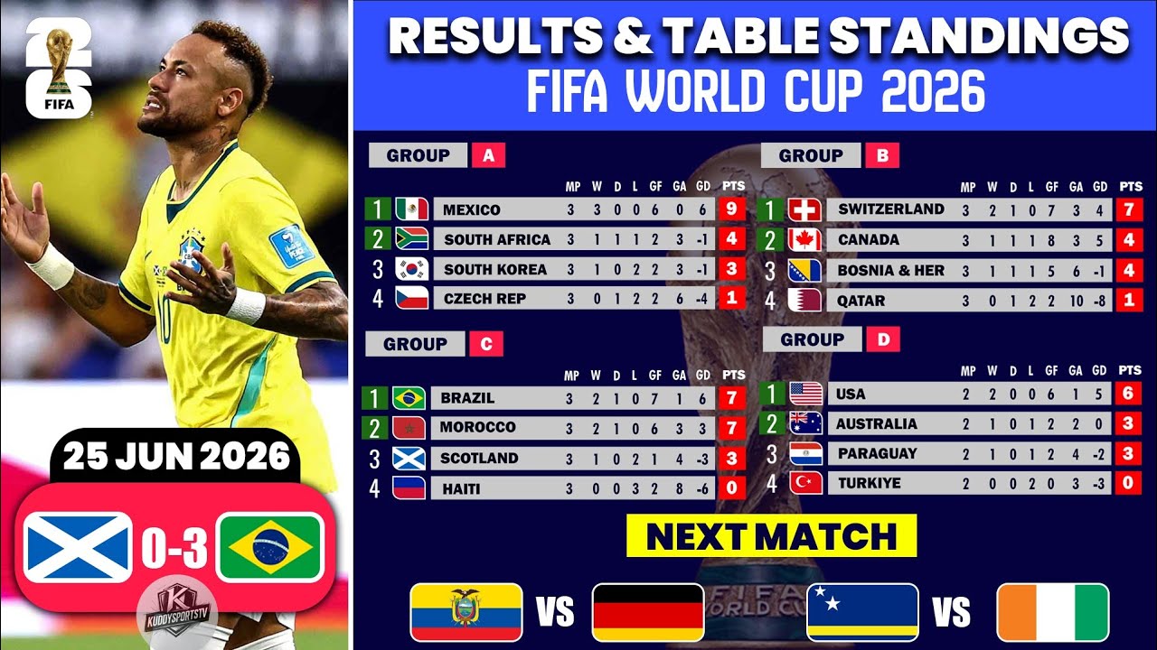 FIFA World Cup 2026 | Match Results & Table Standings | World Cup 2026