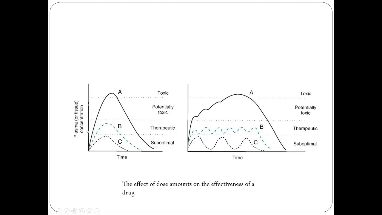 Applied Pharmacology Chapter 1, Part 1   General Pharmacology