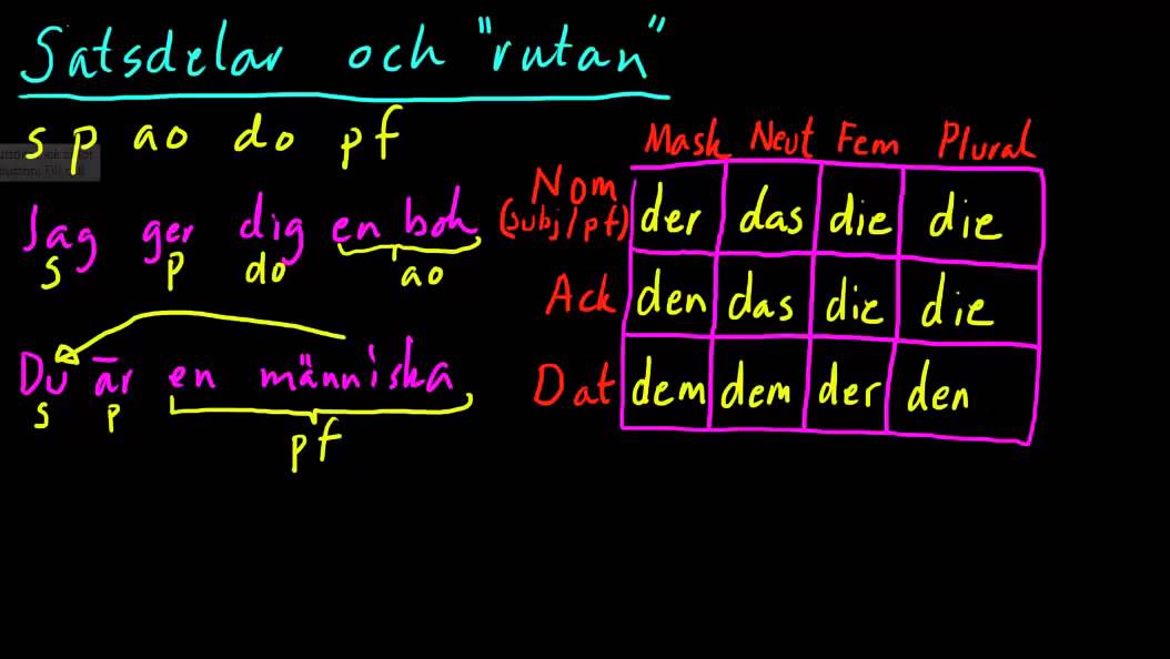 Tyska 3: bestämd artikel med nom, ack och dativ