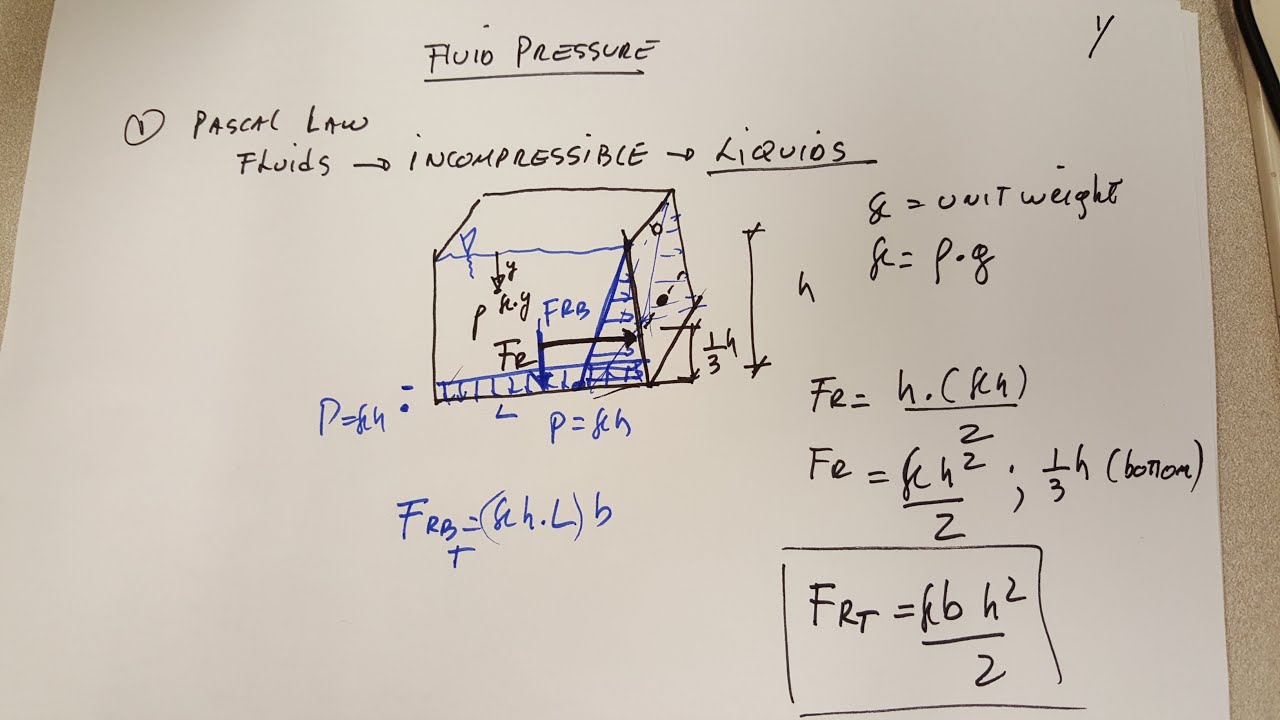 Statics Fluid Pressure Explanation