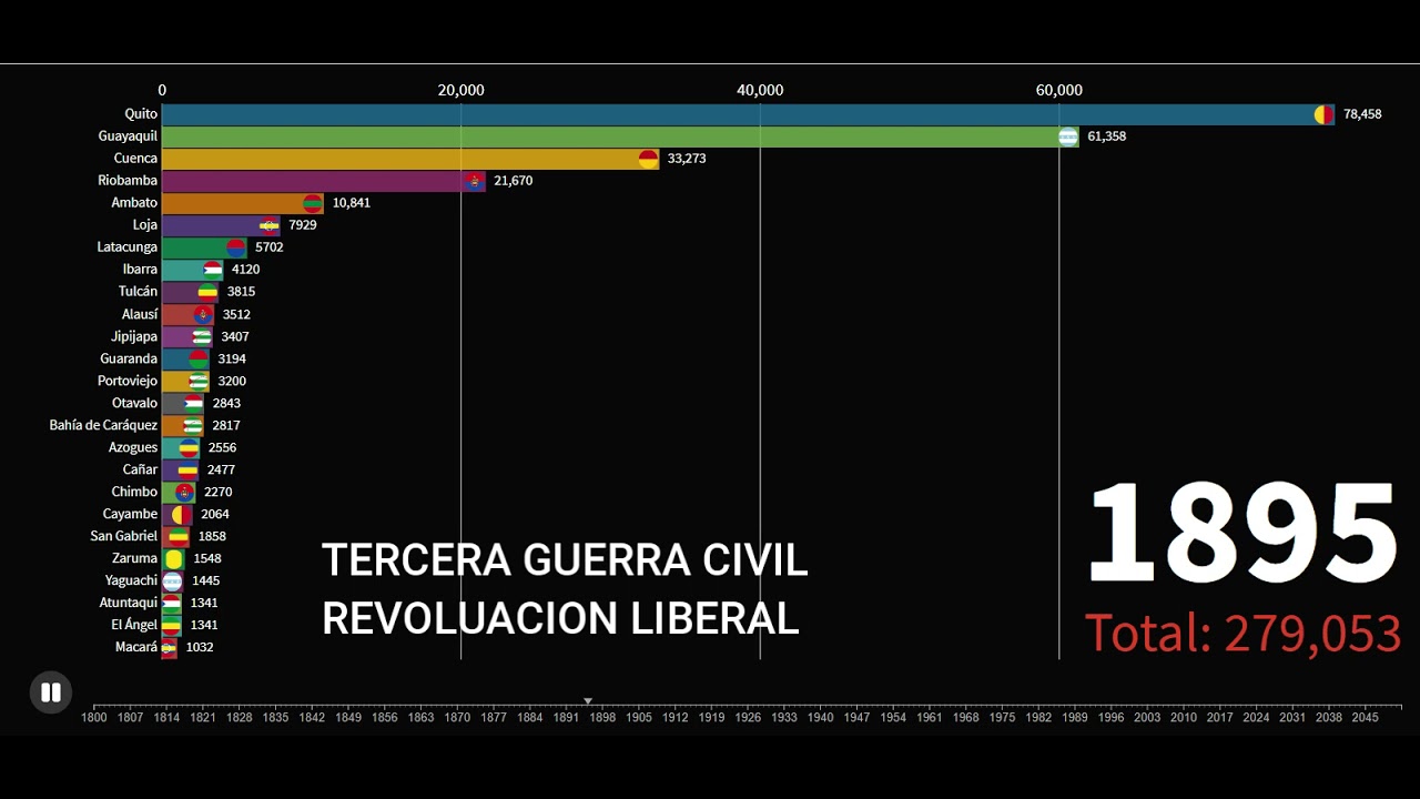 Población de las Zonas Urbanas ciudades del Ecuador desde 1800 -2050