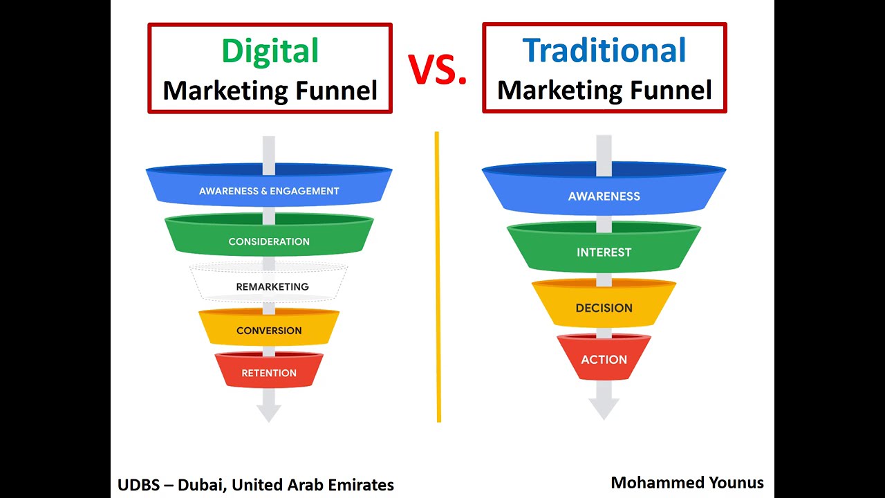 Branding, Marketing and Sales Funnels. Marketing First or Branding First? Branding Thru Marketing.