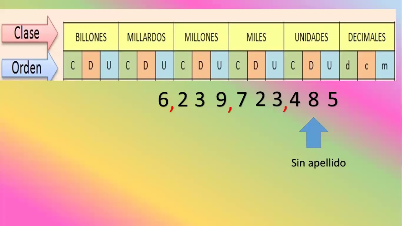 Lectura y escritura de números grandes/Sexto grado/Primaria