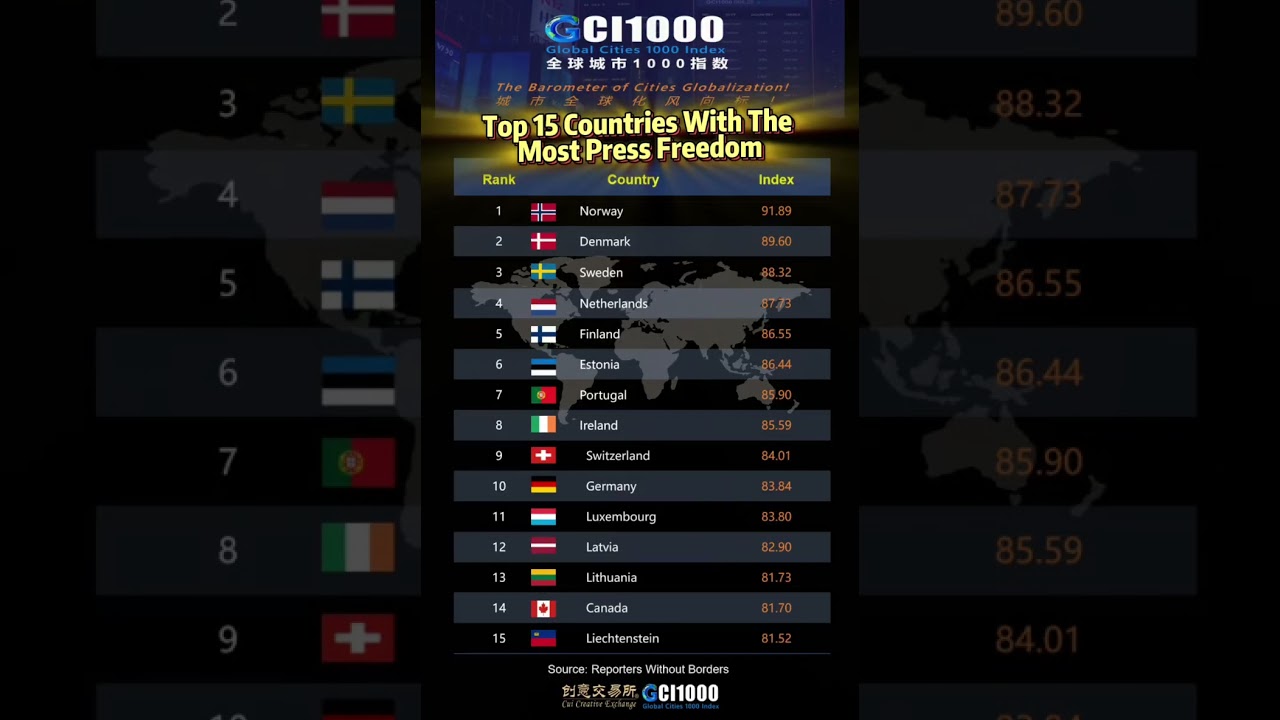 Top 15 Countries With The Most Press Freedom  #ranking